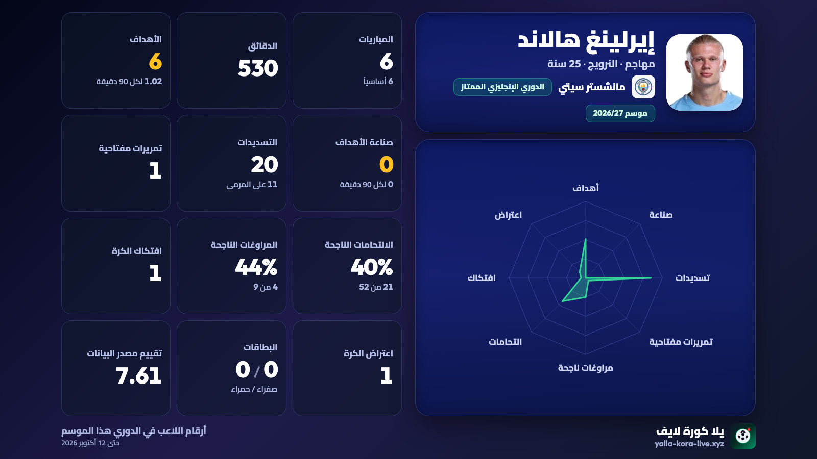 هالاند بالأرقام: ستة أهداف في ست مباريات بالدوري الإنجليزي مع مانشستر سيتي